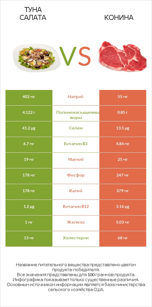 Туна Салата vs Конина infographic