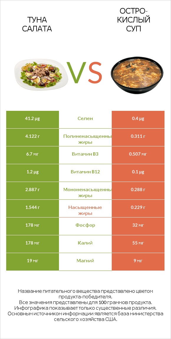 Туна Салата vs Остро-кислый суп infographic