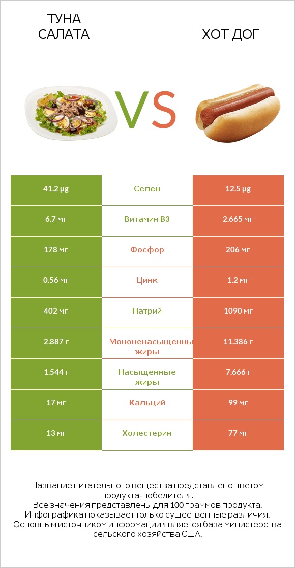 Туна Салата vs Хот-дог infographic