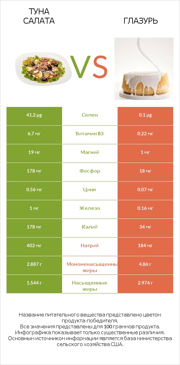 Туна Салата vs Глазурь infographic