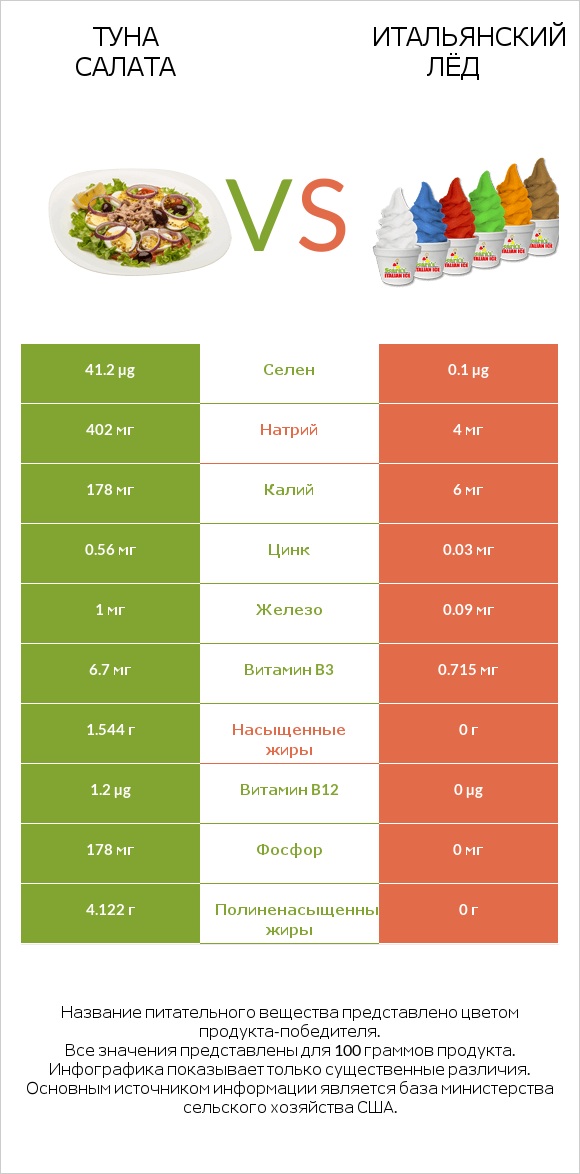 Туна Салата vs Итальянский лёд infographic