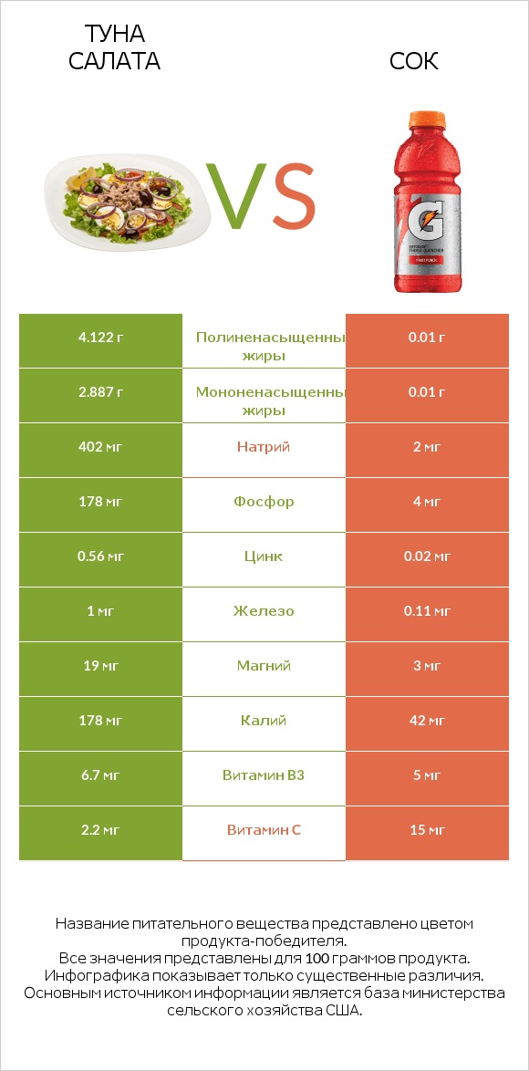 Туна Салата vs Сок infographic