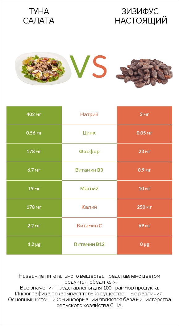 Туна Салата vs Зизифус настоящий infographic