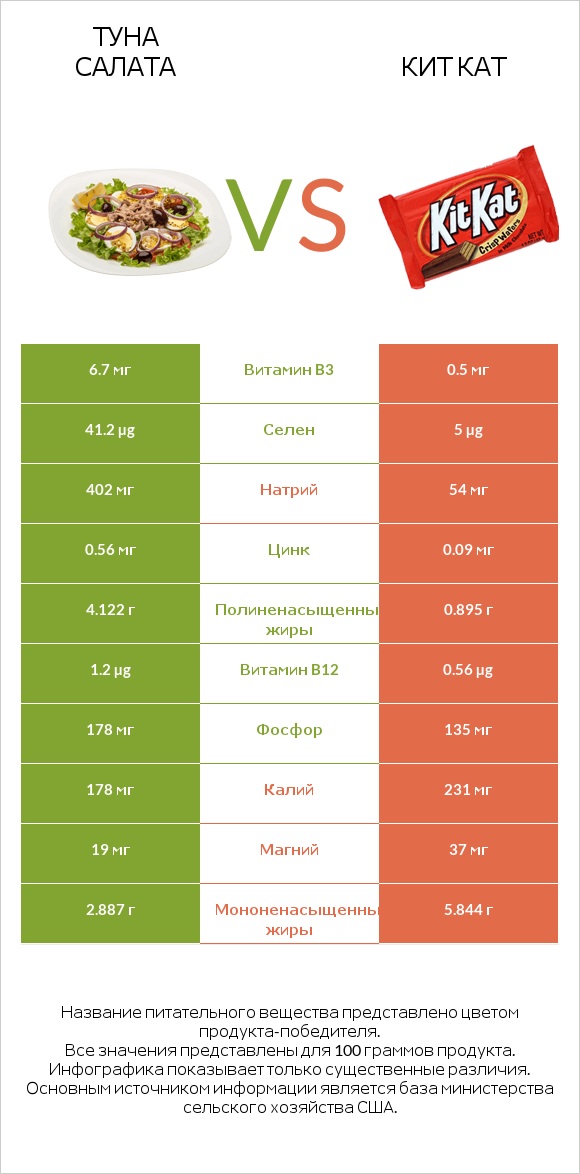 Туна Салата vs Кит Кат infographic