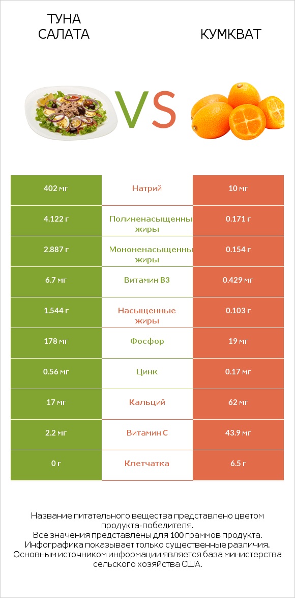 Туна Салата vs Кумкват infographic