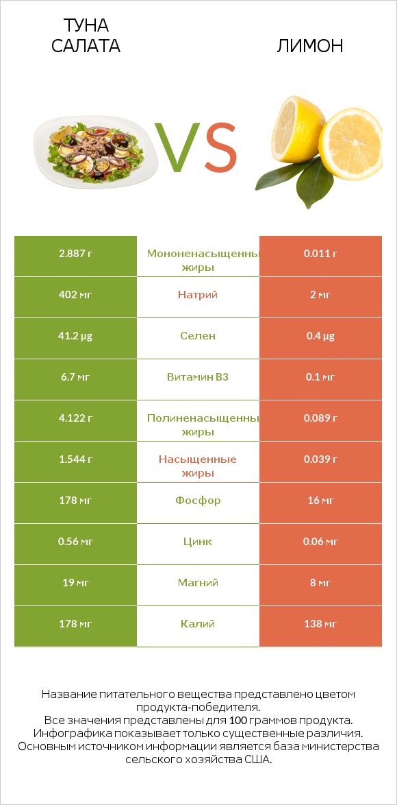 Туна Салата vs Лимон infographic