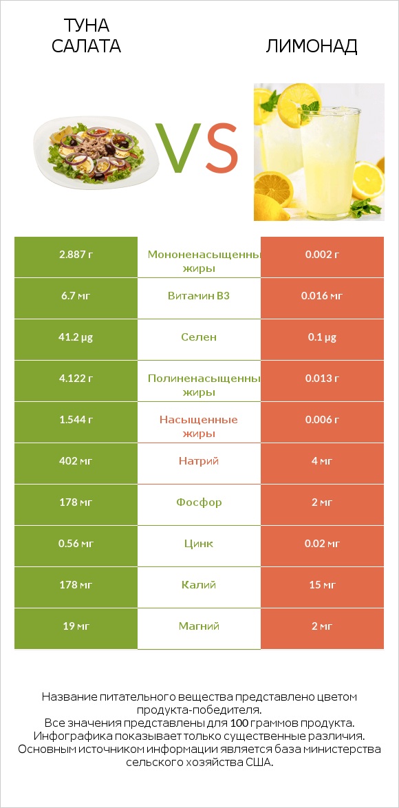 Туна Салата vs Лимонад infographic