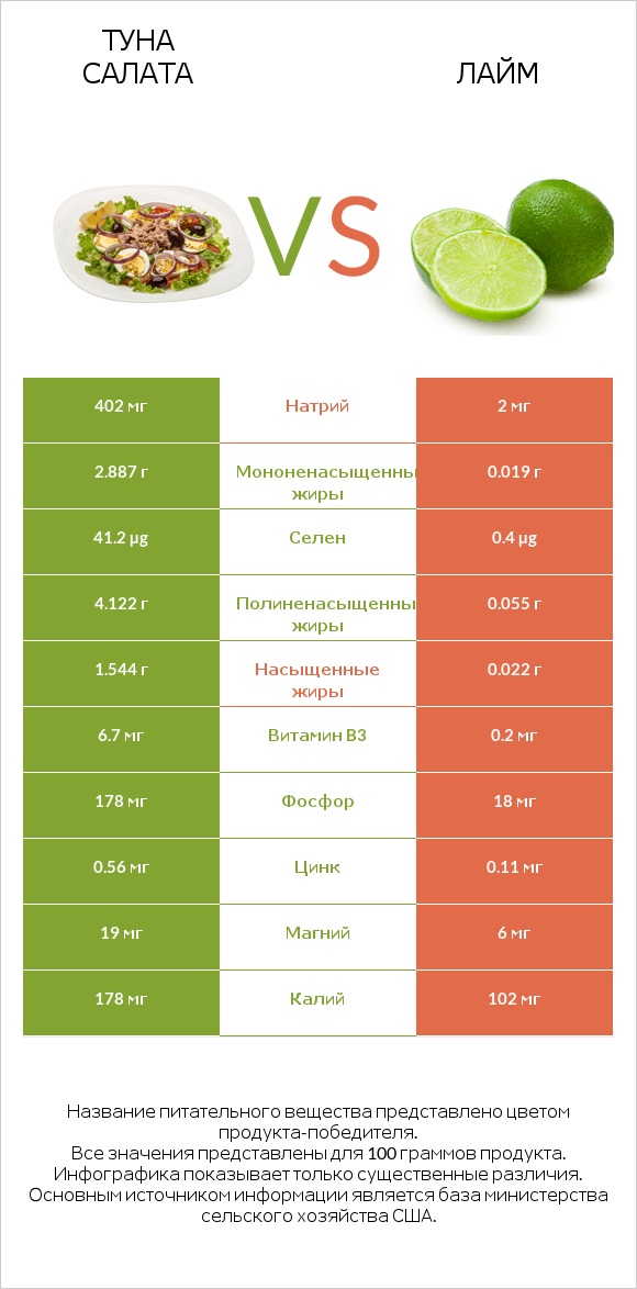 Туна Салата vs Лайм infographic