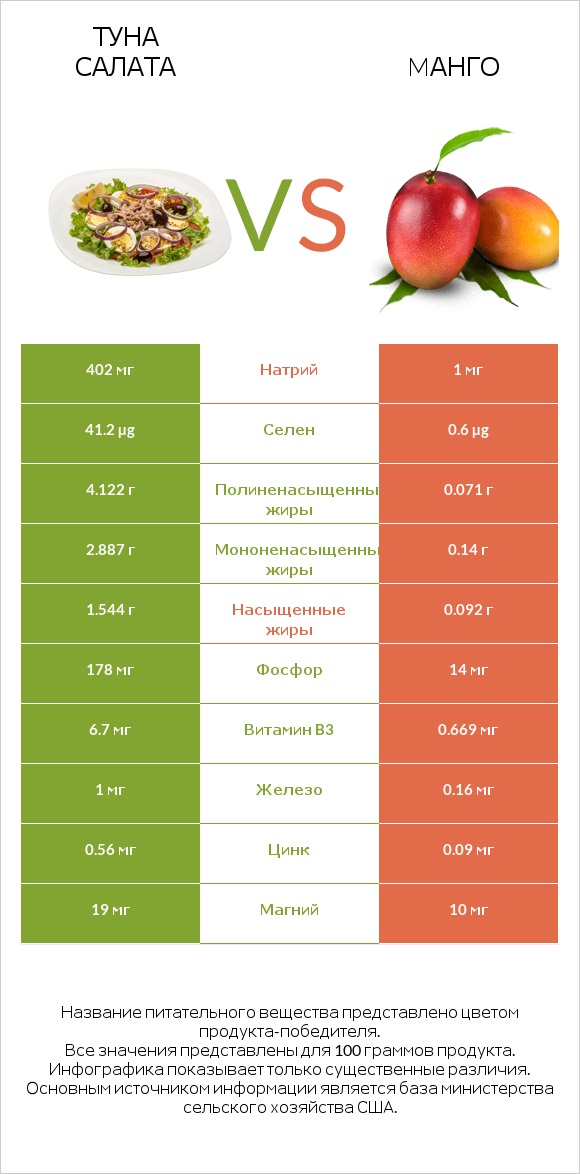 Туна Салата vs Mанго infographic