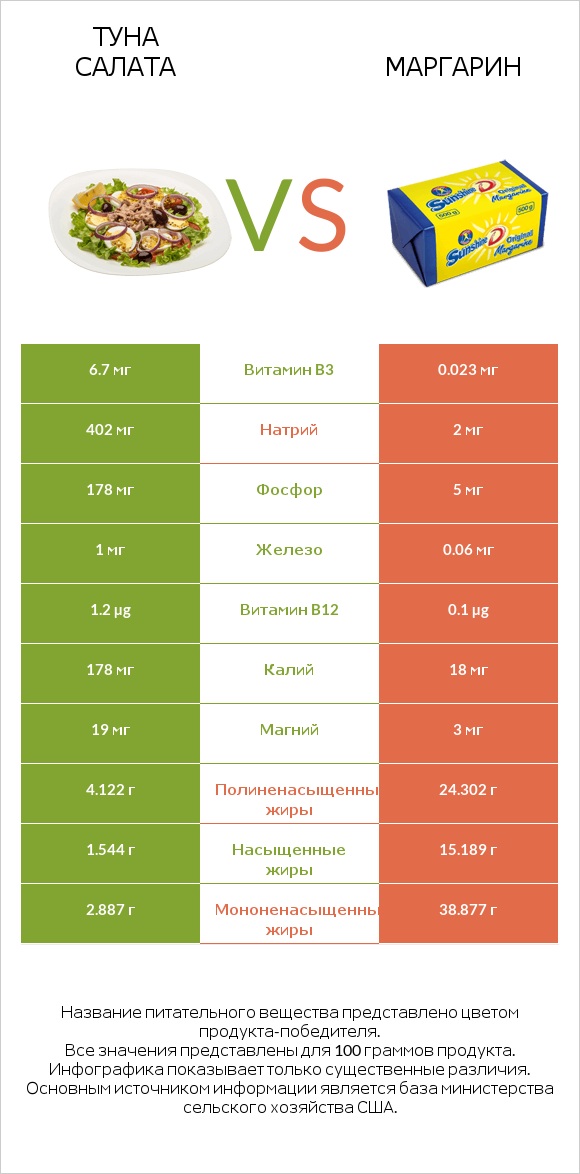 Туна Салата vs Маргарин infographic