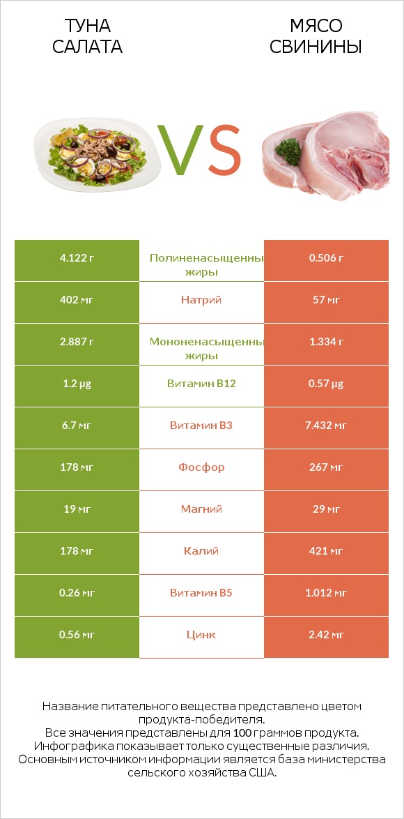 Туна Салата vs Мясо свинины infographic