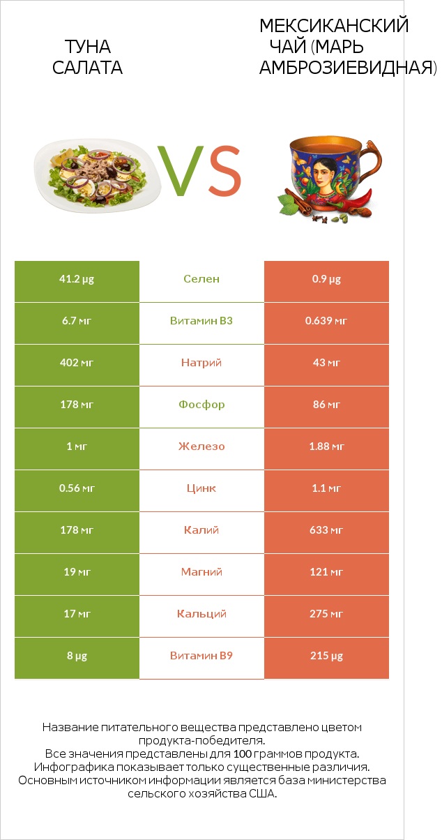 Туна Салата vs Мексиканский чай (Марь амброзиевидная) infographic