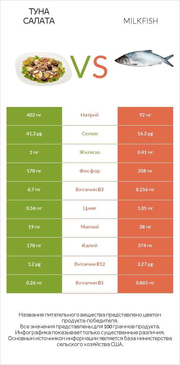 Туна Салата vs Milkfish infographic