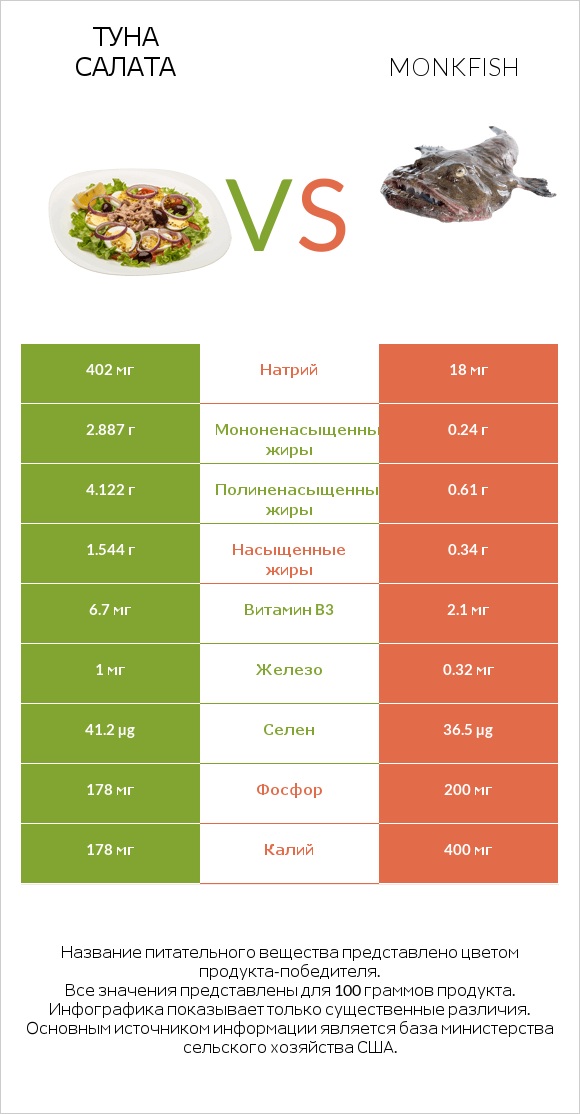 Туна Салата vs Monkfish infographic
