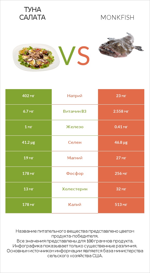 Туна Салата vs Monkfish infographic