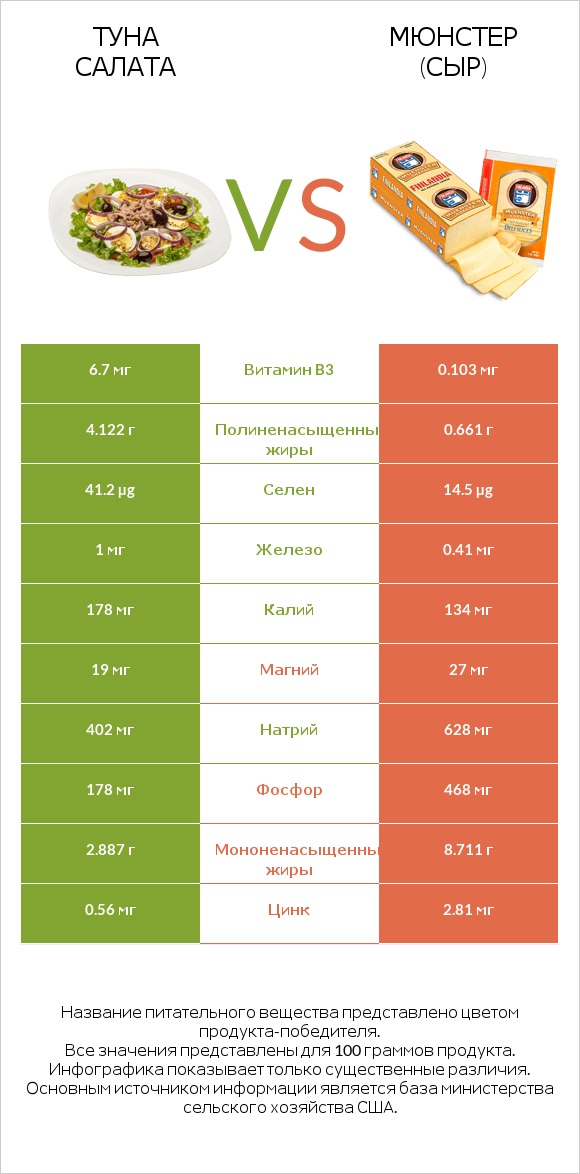 Туна Салата vs Мюнстер (сыр) infographic