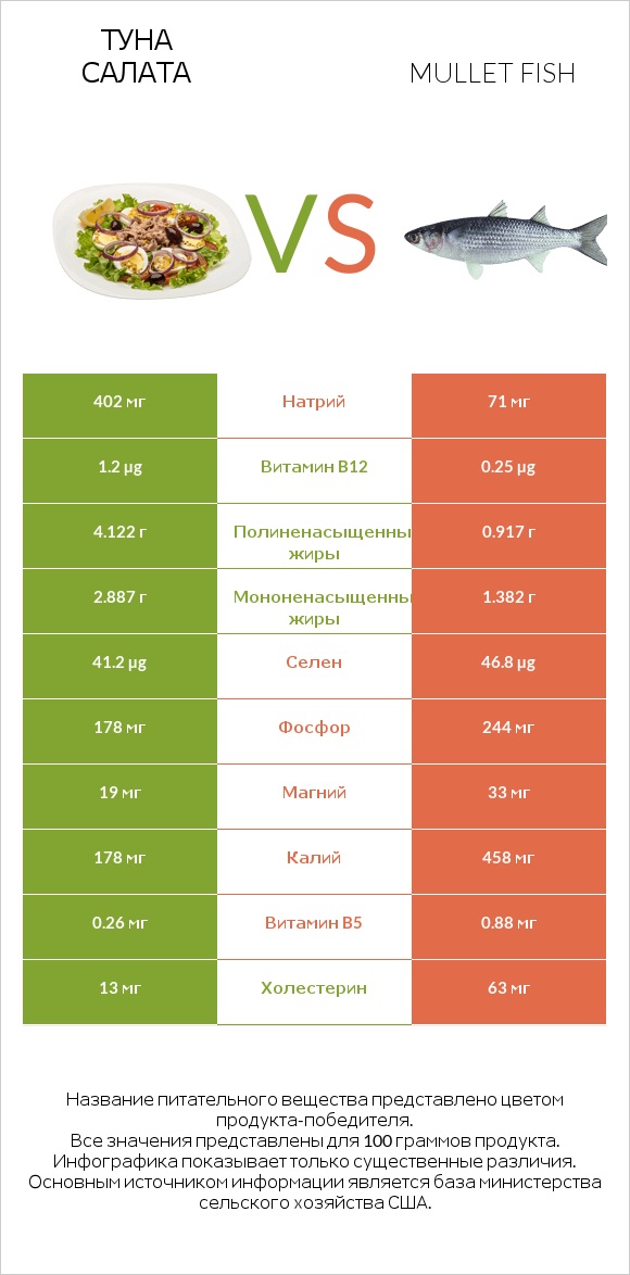 Туна Салата vs Mullet fish infographic