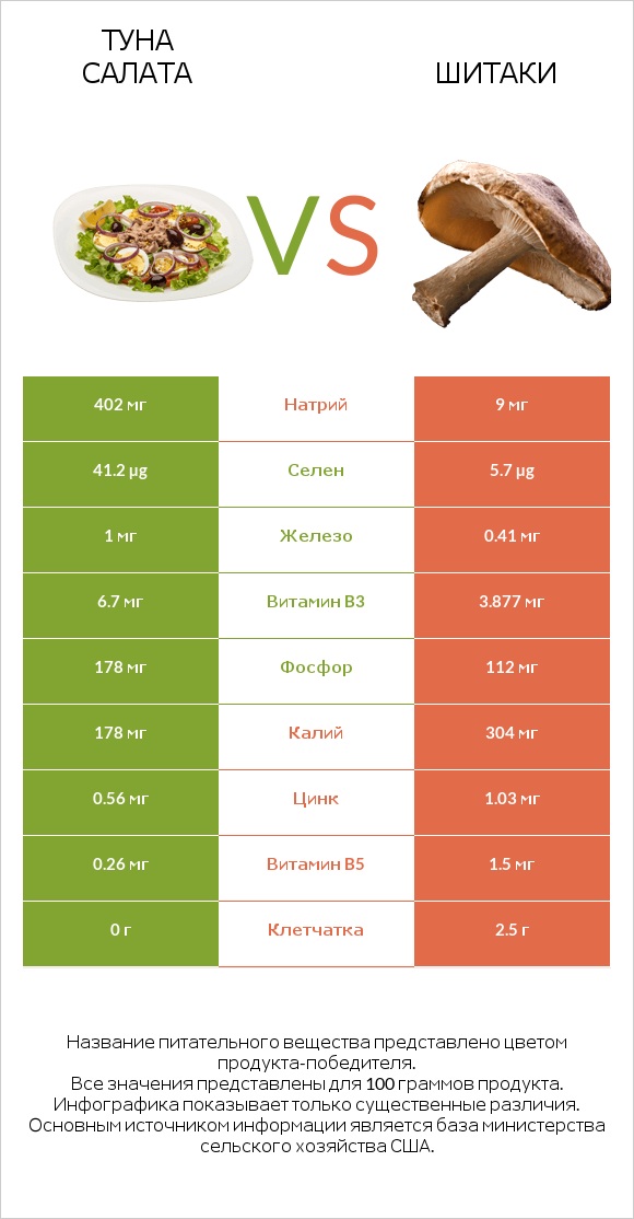 Туна Салата vs Шитаки infographic