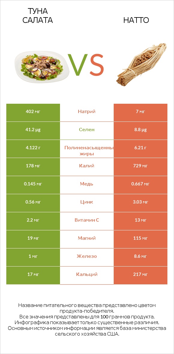 Туна Салата vs Натто infographic