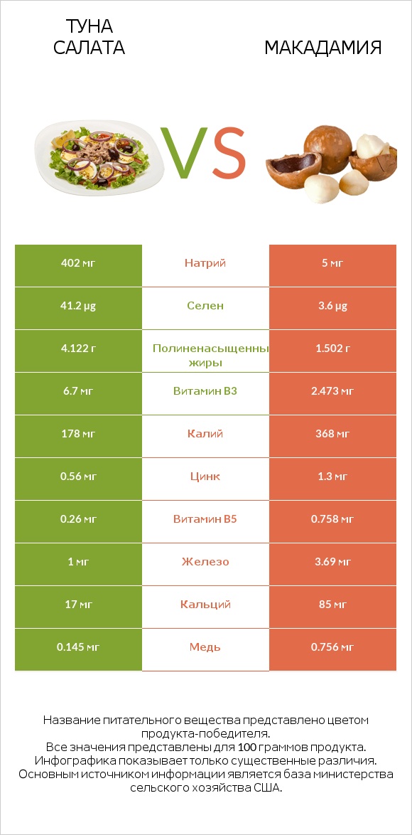 Туна Салата vs Макадамия infographic