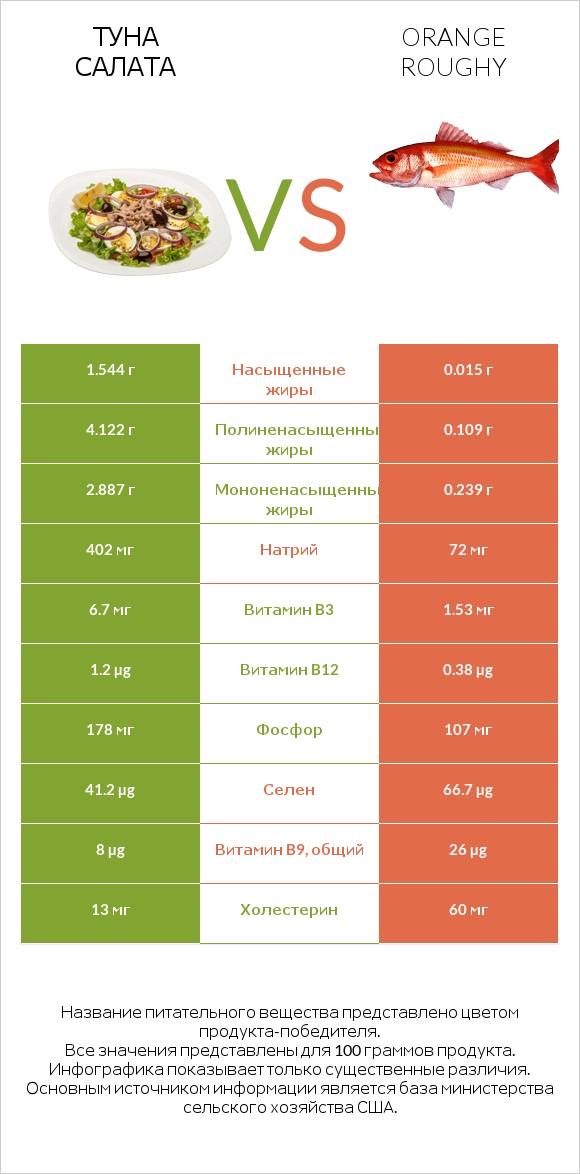 Туна Салата vs Orange roughy infographic