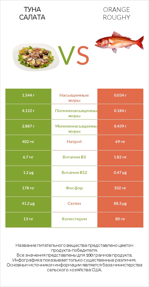 Туна Салата vs Orange roughy infographic