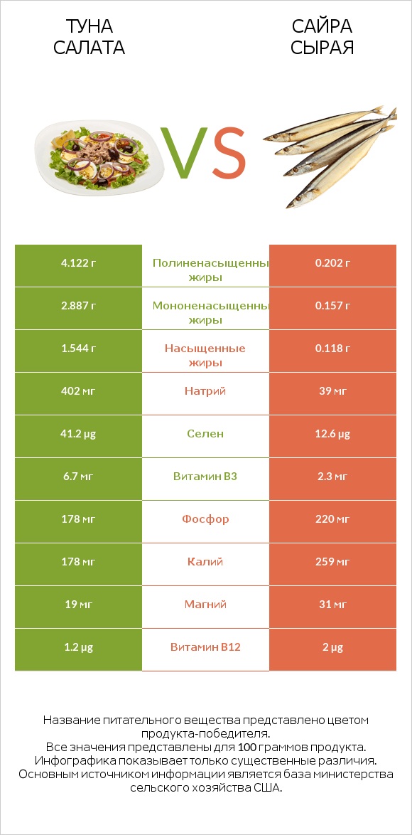 Туна Салата vs Сайра сырая infographic