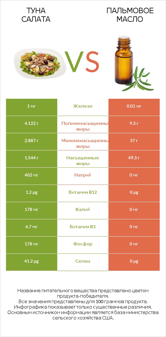 Туна Салата vs Пальмовое масло infographic