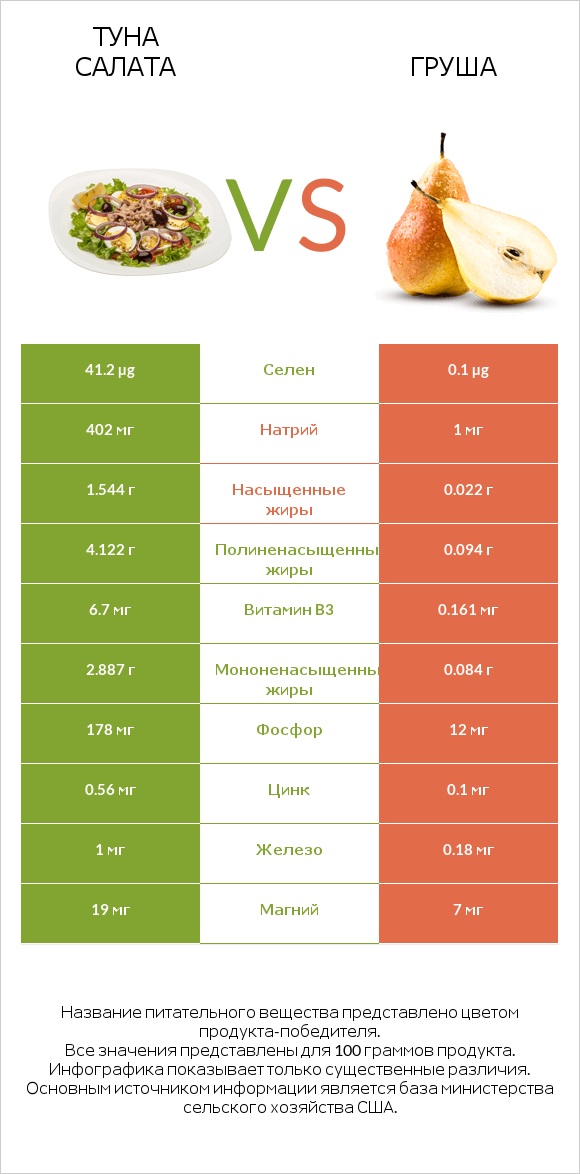 Туна Салата vs Груша infographic