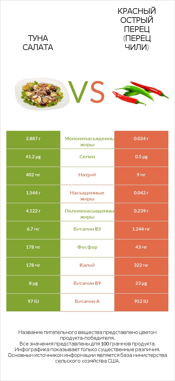 Туна Салата vs Красный острый перец (перец чили) infographic