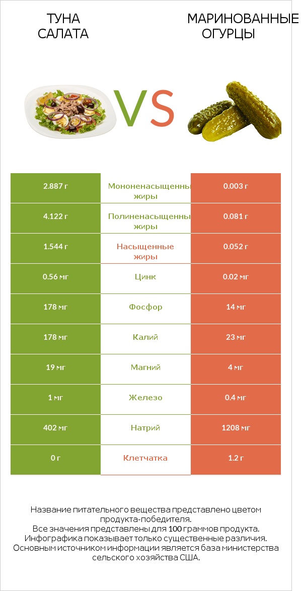 Туна Салата vs Маринованные огурцы infographic
