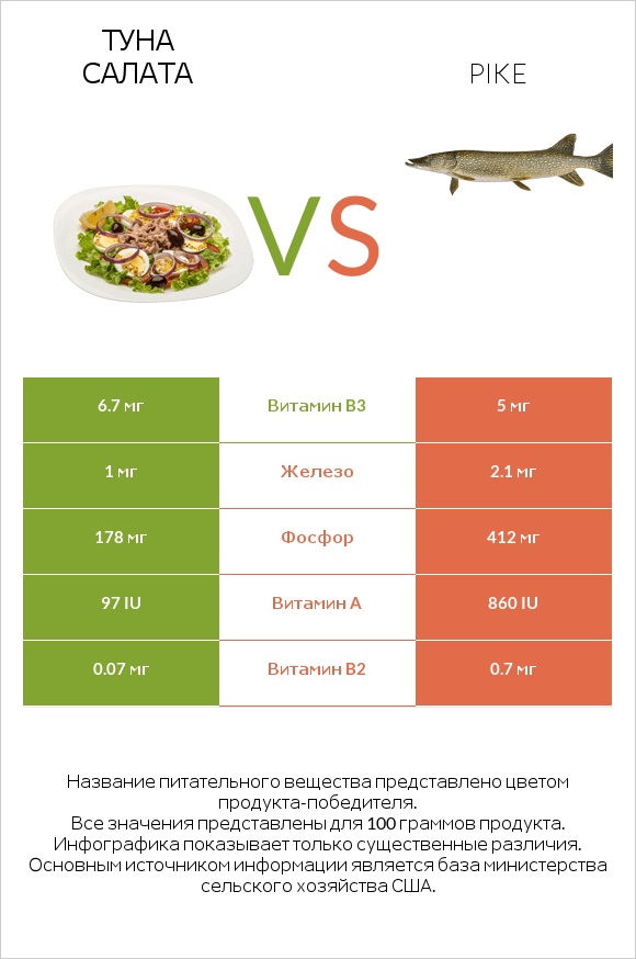 Туна Салата vs Pike infographic