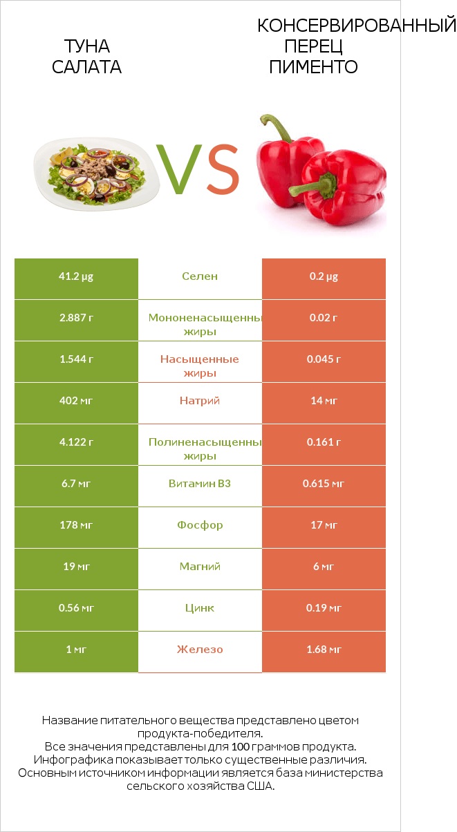 Туна Салата vs Консервированный перец пименто infographic