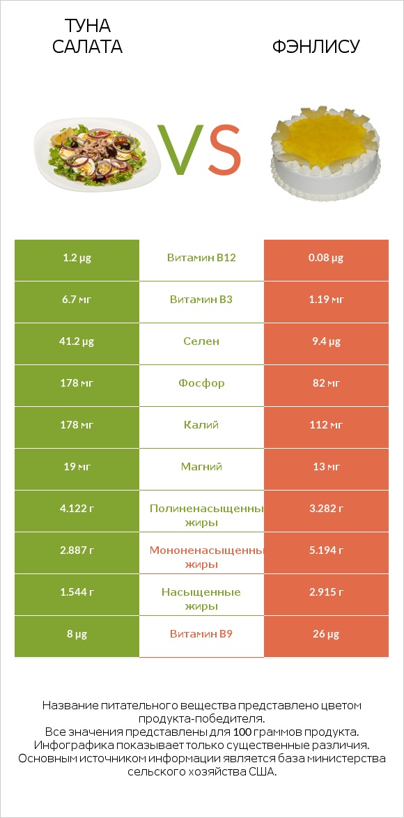 Туна Салата vs Фэнлису infographic