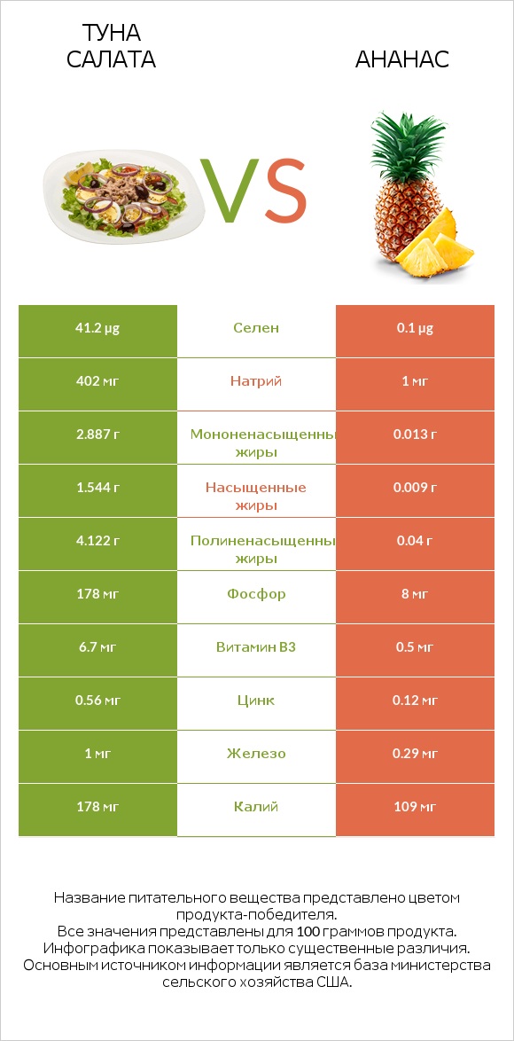Туна Салата vs Ананас infographic