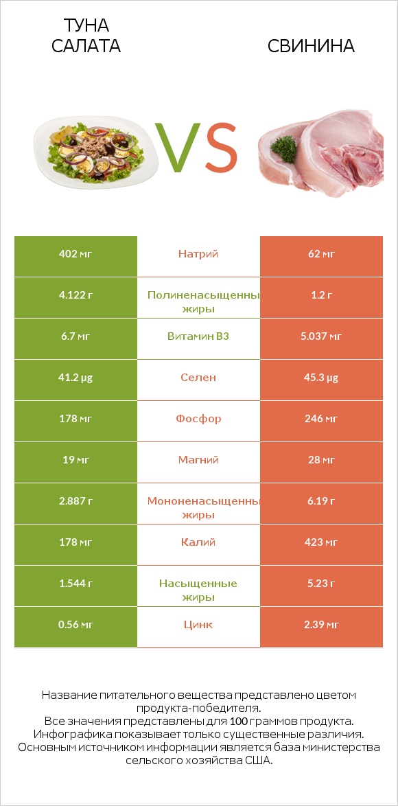 Туна Салата vs Свинина infographic