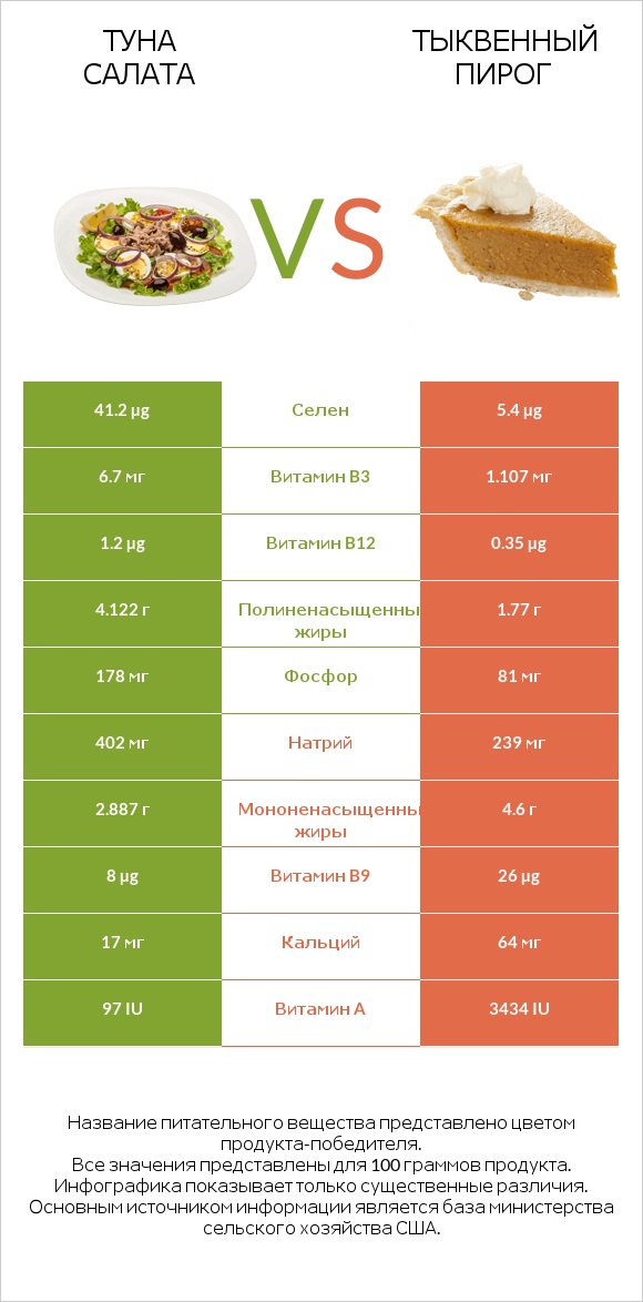 Туна Салата vs Тыквенный пирог infographic