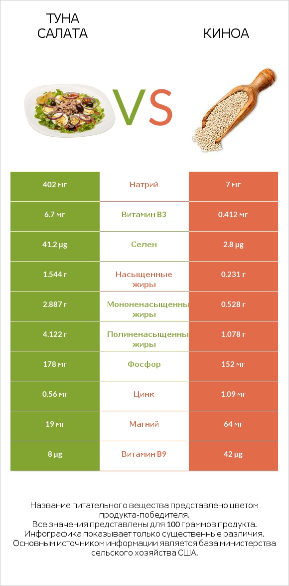 Туна Салата vs Киноа infographic