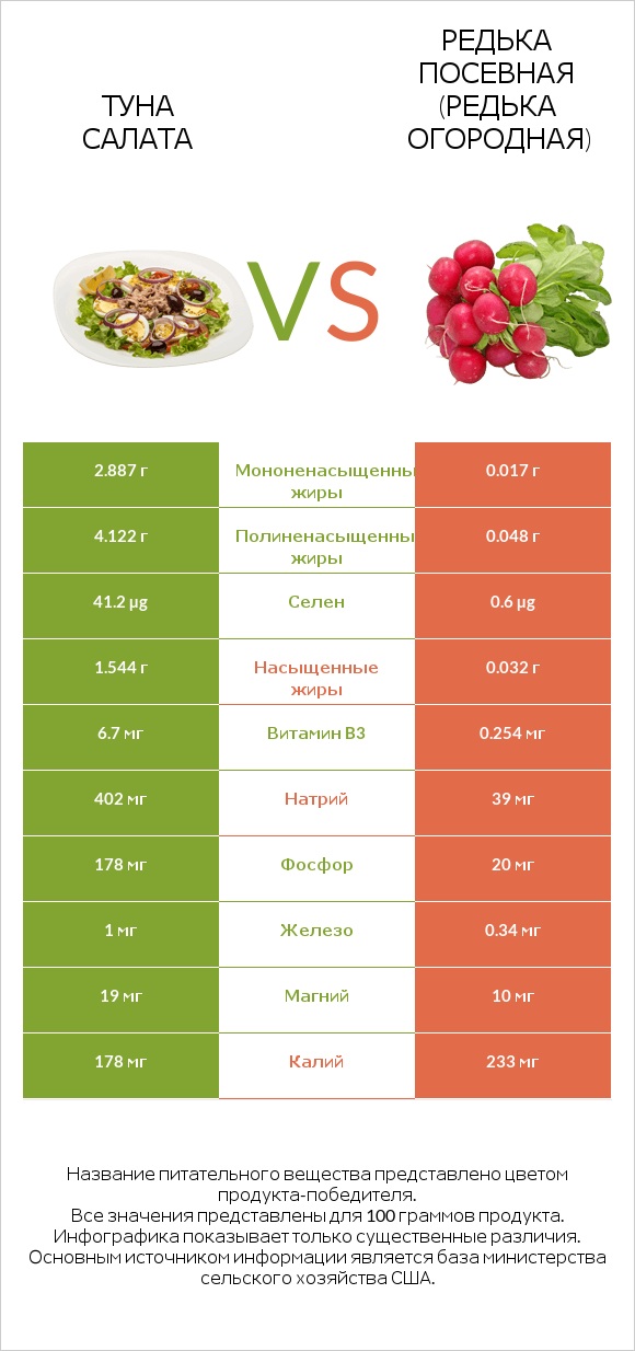 Туна Салата vs Редька посевная (Редька огородная) infographic