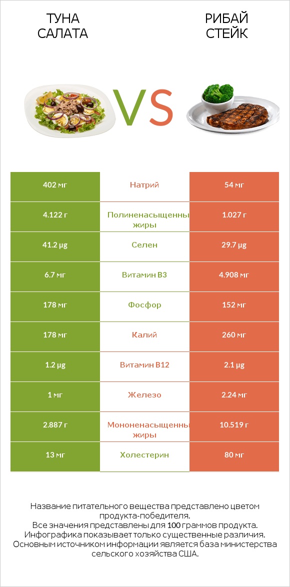 Туна Салата vs Рибай стейк infographic