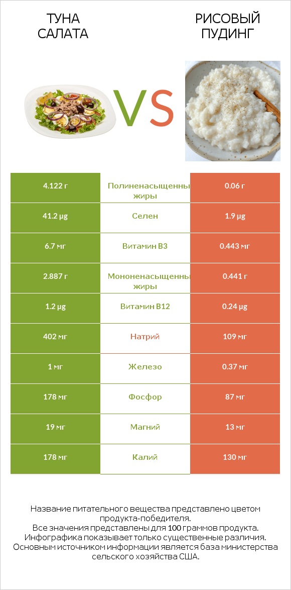 Туна Салата vs Рисовый пудинг infographic