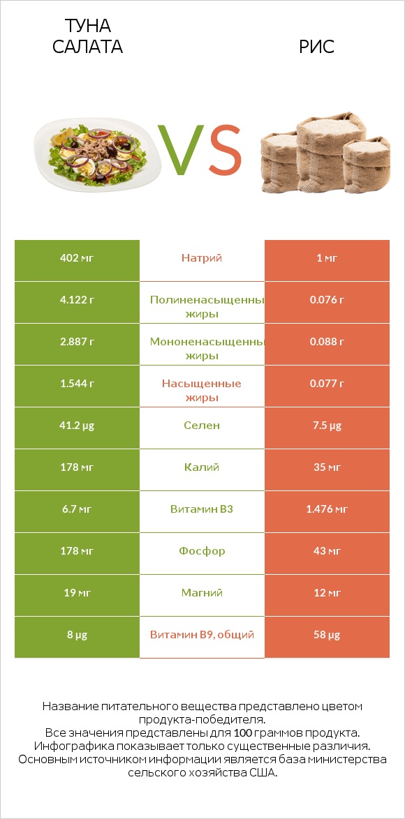 Туна Салата vs Рис infographic