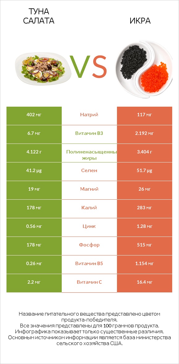 Туна Салата vs Икра infographic