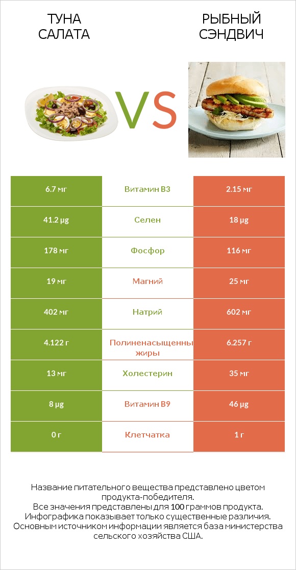 Туна Салата vs Рыбный сэндвич infographic