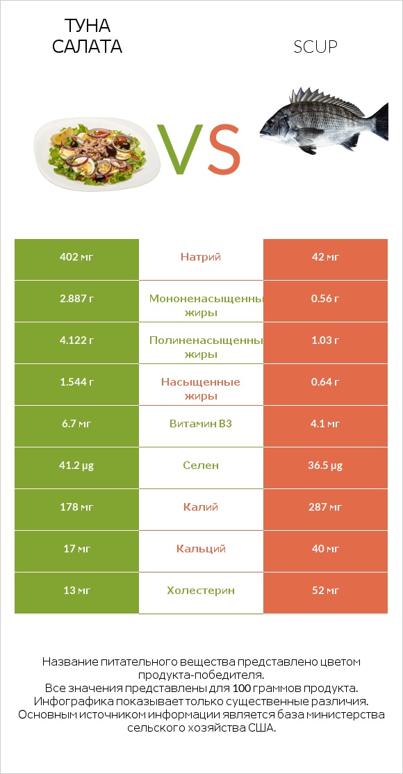 Туна Салата vs Scup infographic