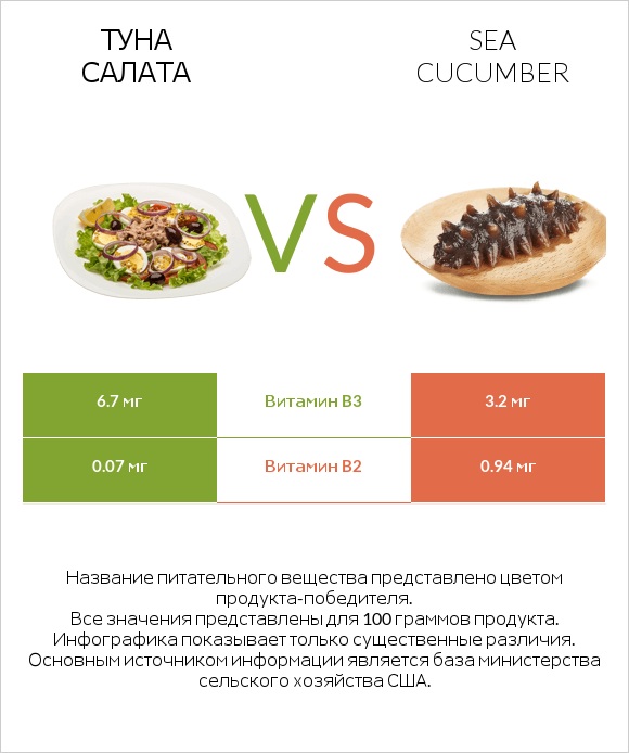 Туна Салата vs Sea cucumber infographic