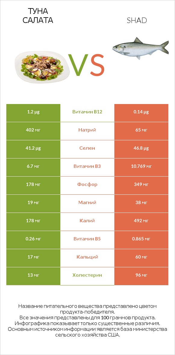 Туна Салата vs Shad infographic