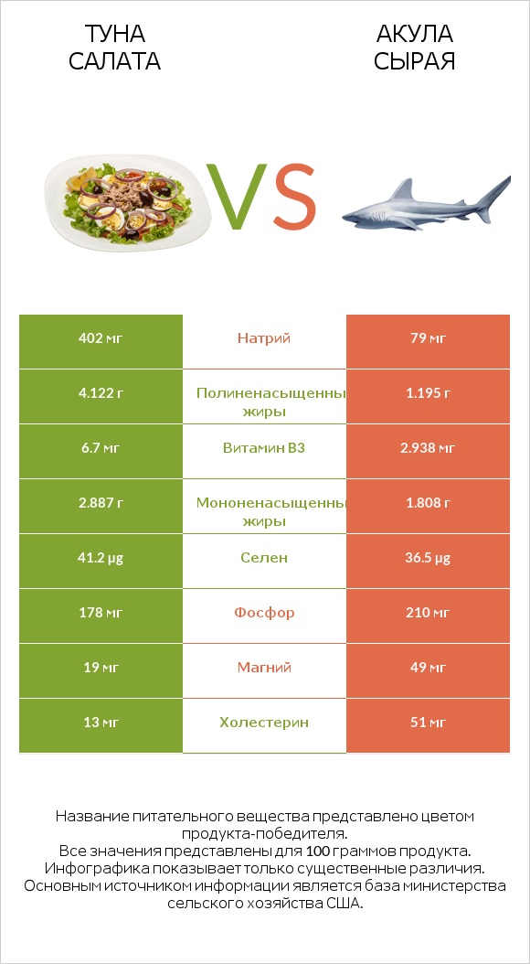 Туна Салата vs Акула сырая infographic