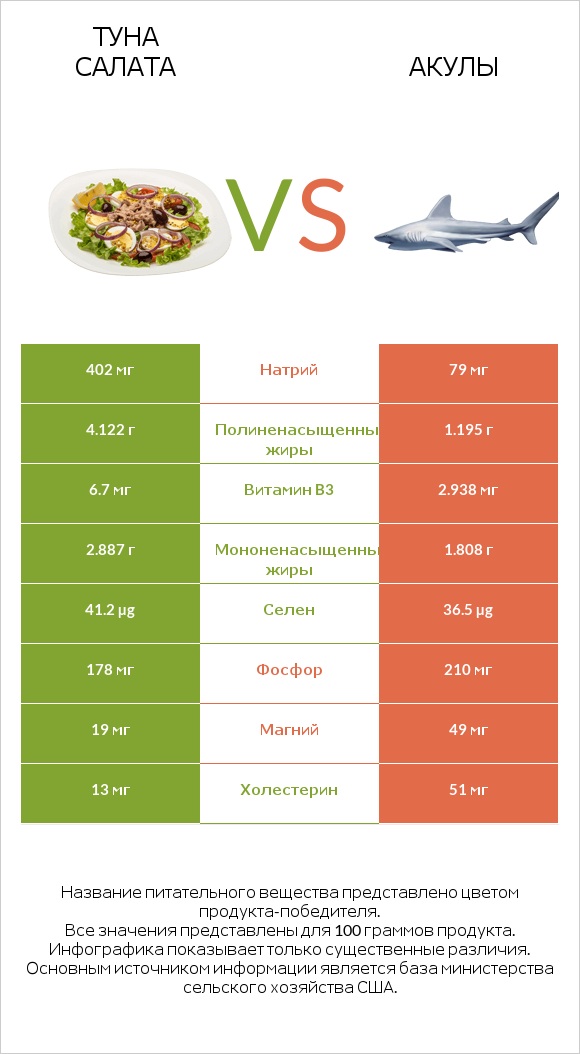 Туна Салата vs Акула infographic