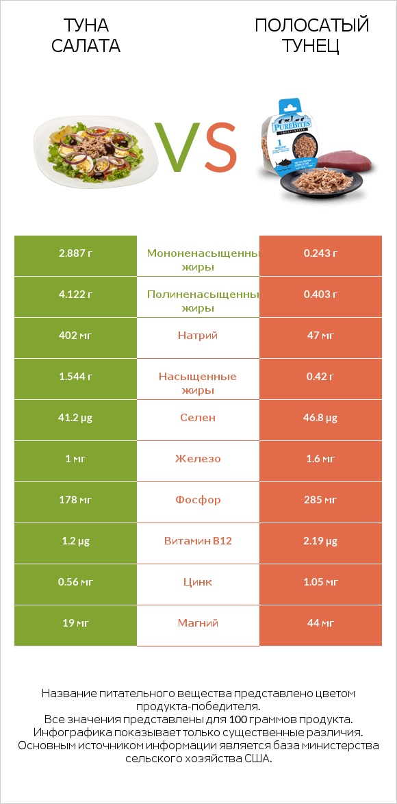 Туна Салата vs Полосатый тунец infographic